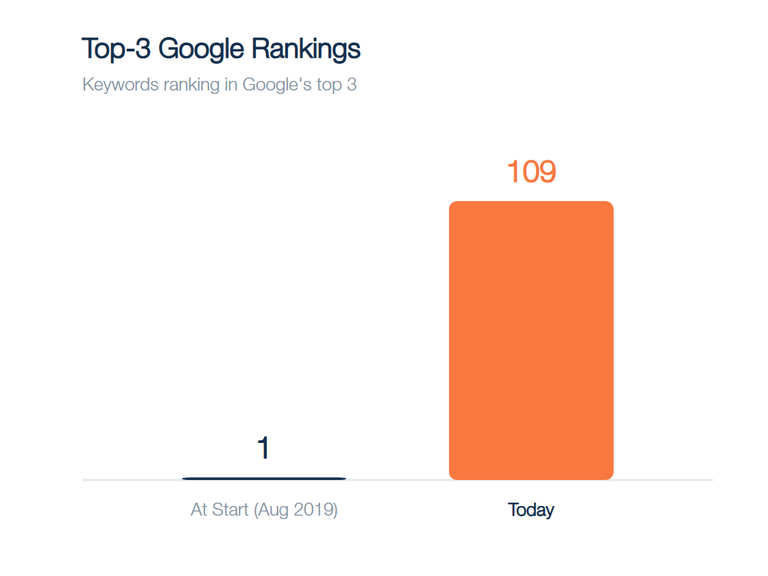 Top-3 Google rankings: 1 at start vs 109 today